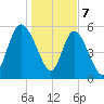 Pine Landing tide chart for Sunday, January 7, 2024