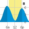 Pine Landing tide chart for Monday, January 8, 2024