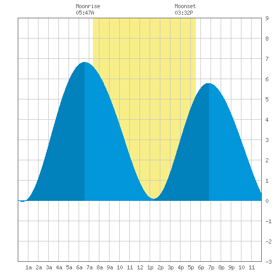 Pine Landing tide chart for Tuesday, January 9, 2024