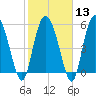 Pine Landing tide chart for Tuesday, February 13, 2024