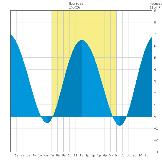 Pine Landing tide chart for Wednesday, February 14, 2024