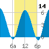 Pine Landing tide chart for Wednesday, February 14, 2024