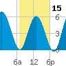 Pine Landing tide chart for Thursday, February 15, 2024