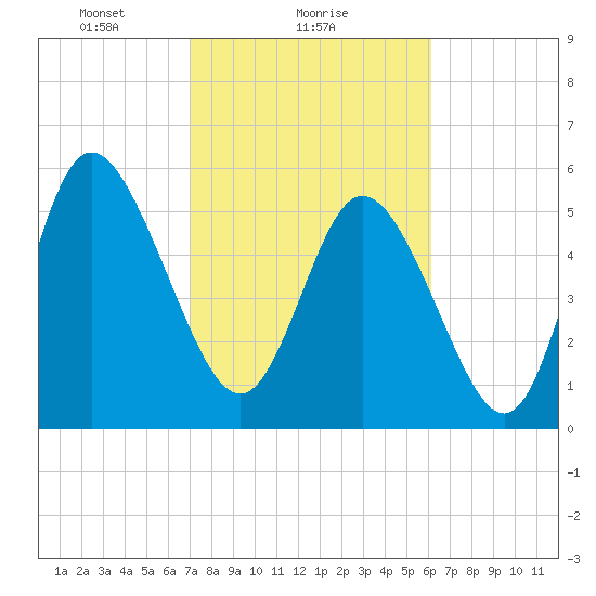 Pine Landing tide chart for Saturday, February 17, 2024