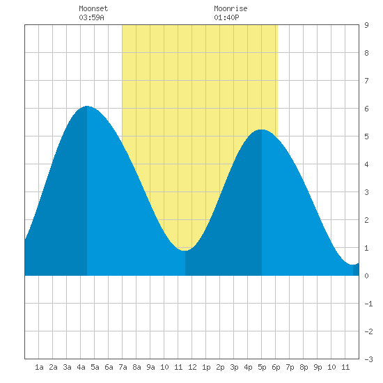 Pine Landing tide chart for Monday, February 19, 2024