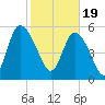 Pine Landing tide chart for Monday, February 19, 2024