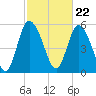 Pine Landing tide chart for Thursday, February 22, 2024