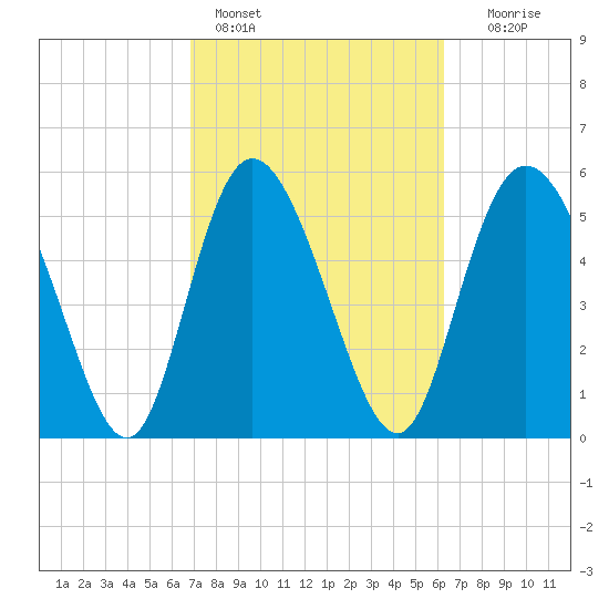 Pine Landing tide chart for Monday, February 26, 2024