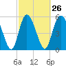 Pine Landing tide chart for Monday, February 26, 2024