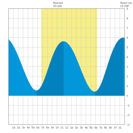 Pine Landing tide chart for Thursday, February 29, 2024