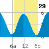 Pine Landing tide chart for Thursday, February 29, 2024