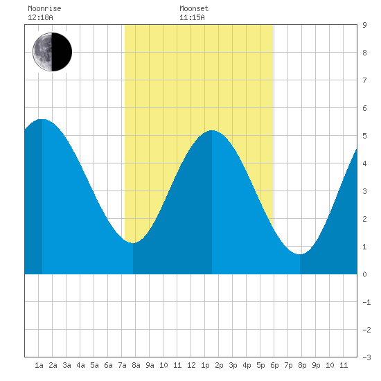 Pine Landing tide chart for Friday, February 2, 2024