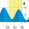 Pine Landing tide chart for Sunday, February 4, 2024