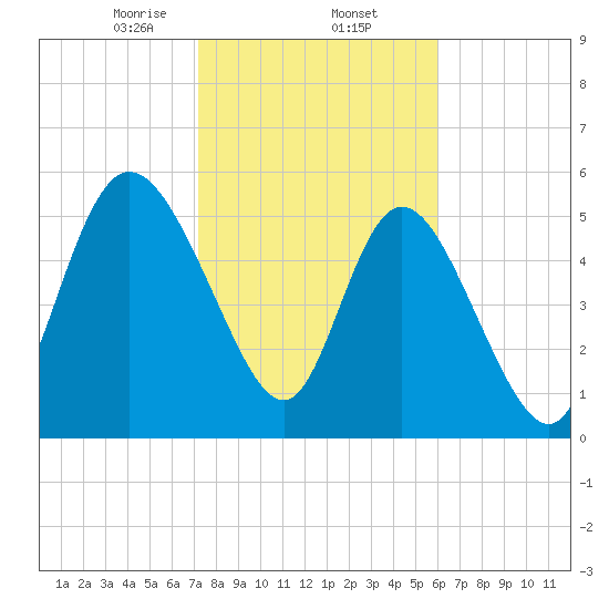 Pine Landing tide chart for Monday, February 5, 2024