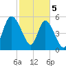 Pine Landing tide chart for Monday, February 5, 2024