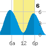 Pine Landing tide chart for Tuesday, February 6, 2024
