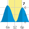 Pine Landing tide chart for Wednesday, February 7, 2024