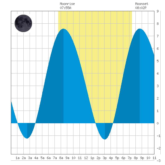 Pine Landing tide chart for Sunday, March 10, 2024