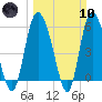 Pine Landing tide chart for Sunday, March 10, 2024