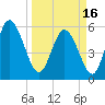 Pine Landing tide chart for Saturday, March 16, 2024