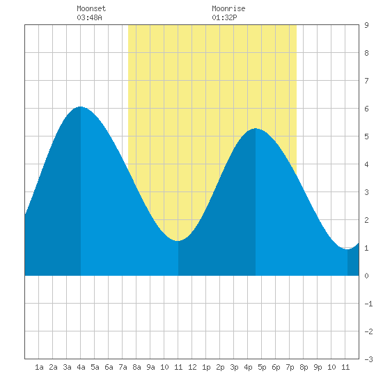 Pine Landing tide chart for Monday, March 18, 2024