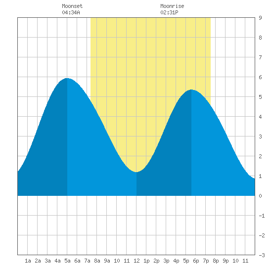 Pine Landing tide chart for Tuesday, March 19, 2024