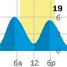 Pine Landing tide chart for Tuesday, March 19, 2024
