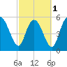 Pine Landing tide chart for Friday, March 1, 2024