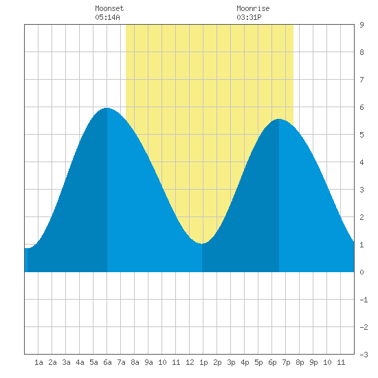 Pine Landing tide chart for Wednesday, March 20, 2024