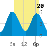 Pine Landing tide chart for Wednesday, March 20, 2024