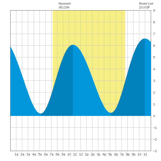 Pine Landing tide chart for Wednesday, March 27, 2024