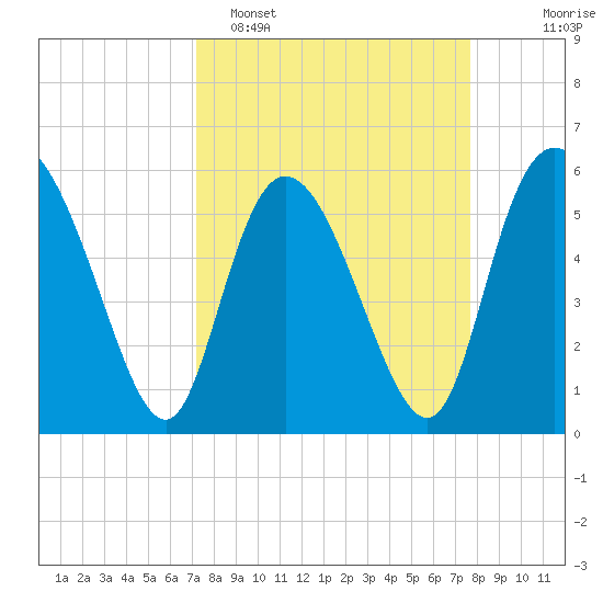 Pine Landing tide chart for Thursday, March 28, 2024
