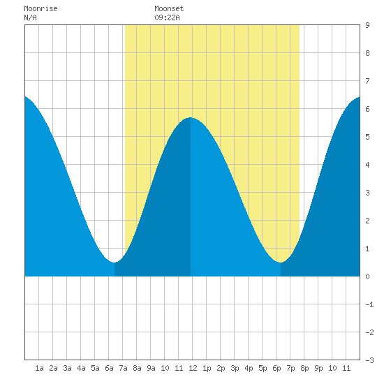 Pine Landing tide chart for Friday, March 29, 2024