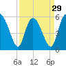 Pine Landing tide chart for Friday, March 29, 2024