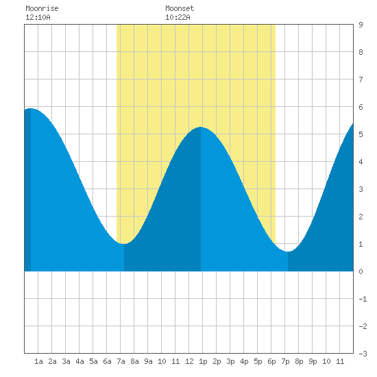 Pine Landing tide chart for Saturday, March 2, 2024