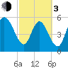 Pine Landing tide chart for Sunday, March 3, 2024