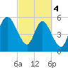 Pine Landing tide chart for Monday, March 4, 2024
