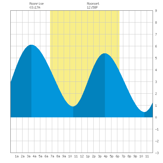 Pine Landing tide chart for Tuesday, March 5, 2024