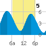 Pine Landing tide chart for Tuesday, March 5, 2024