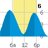 Pine Landing tide chart for Wednesday, March 6, 2024