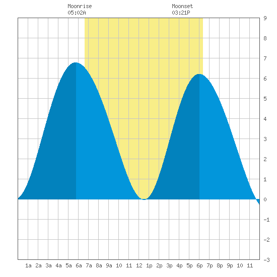 Pine Landing tide chart for Thursday, March 7, 2024