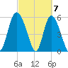 Pine Landing tide chart for Thursday, March 7, 2024