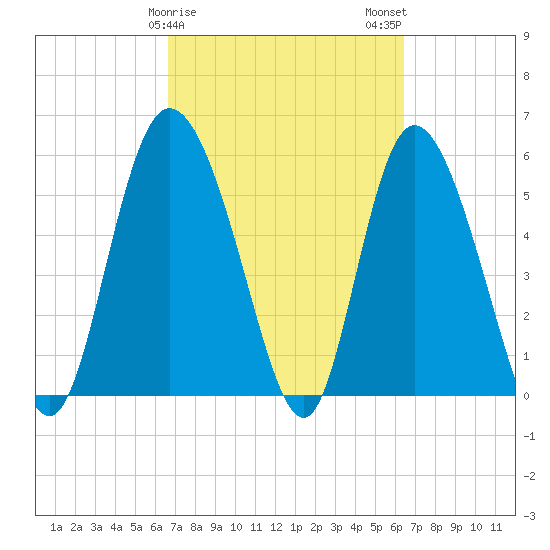 Pine Landing tide chart for Friday, March 8, 2024