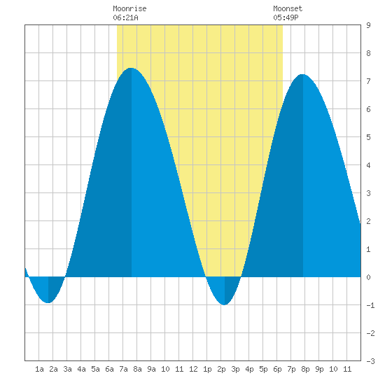 Pine Landing tide chart for Saturday, March 9, 2024