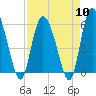 Pine Landing tide chart for Wednesday, April 10, 2024