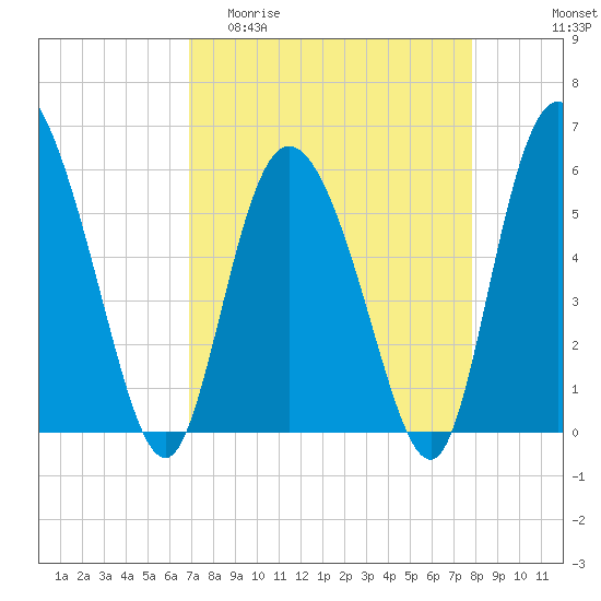 Pine Landing tide chart for Thursday, April 11, 2024
