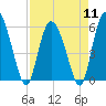 Pine Landing tide chart for Thursday, April 11, 2024