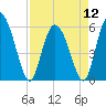 Pine Landing tide chart for Friday, April 12, 2024
