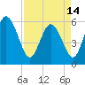 Pine Landing tide chart for Sunday, April 14, 2024