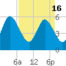Pine Landing tide chart for Tuesday, April 16, 2024